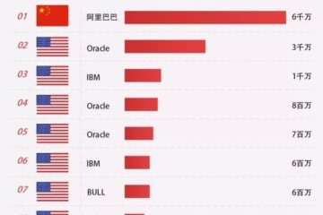 里程碑式反超中国自研数据库超越Oracle登顶全球第一