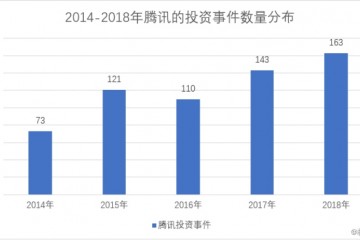 腾讯5.85亿美元投资印度电商Udaan有何来头