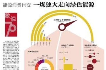 中国能源消费巨变一煤独大走向绿色能源