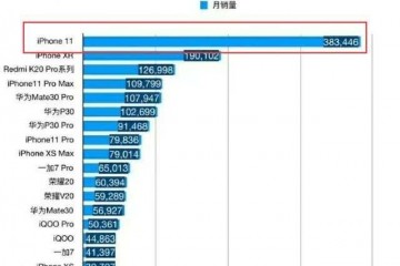 苹果11成销量冠军苹果重回巅峰库克真该谢谢中国用户