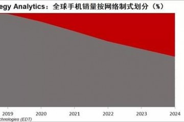 5G手机销量将会在2020年飙升2025年超过10亿台