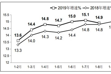 工信部1-8月软件业务收入44865亿元同比增长14.9%