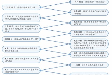 巨头暗战小程序阿里腾讯等掀装备竞赛