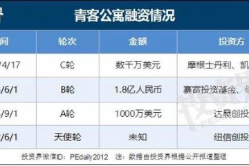 长租公寓爆发赴美上市潮