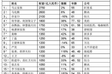 2019胡润百富榜发布马云第三次成中国首富(全榜单)