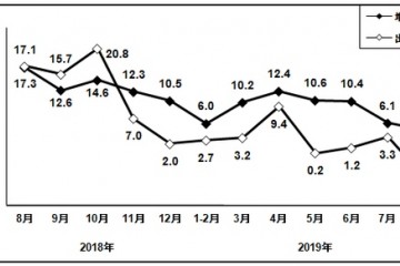 工信部1-8月规模以上电子信息制造业增加值同比增长8.5%