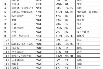 拼多多黄峥成首位进入胡润百富榜前十的白手起家80后