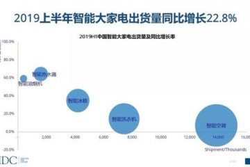 IDC上半年中国智能大家电市场出货量为2838万台