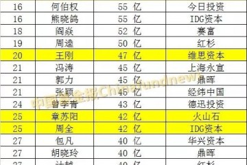 投资大佬财富榜沈南鹏300亿夺冠张磊虞锋进前三