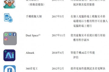 周鸿祎旗下的跑分软件也上市了鲁大师首日暴涨218%