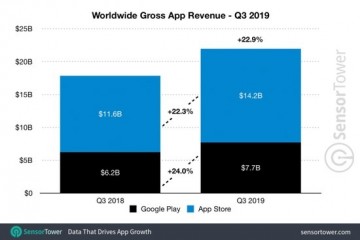 第三季度全球App营收219亿美元苹果AppStore占比65%