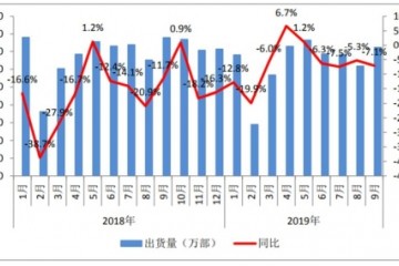 中国信通院9月国内手机市场整体出货量同比下降7.1%