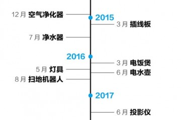 越来越快的扩张步伐小米距离家电帝国还有多远