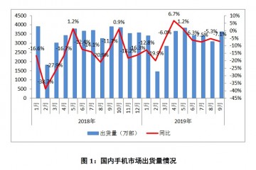 9月国内手机出货量同比下降7.1％市场或等待5G手机