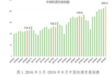 国家邮政局9月中国快递发展指数为222.4同比提高23.7%