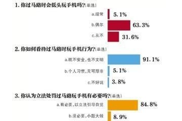 超八成受访者立法处罚过马路低头玩手机有必要
