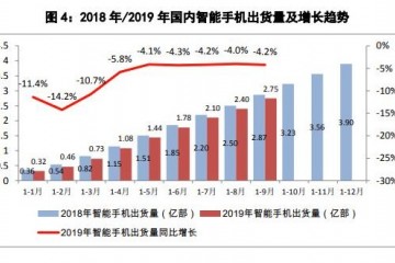 中国信通院9月国内手机市场整体出货量同比降7.1%