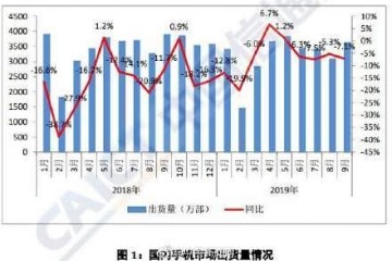 国内5G手机出货量近80万部