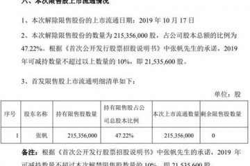芯片｜汇顶科技逾2.1亿股限售股下周四上市流通占总股本47.22%