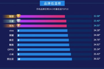 鲁大师2019年Q3季手机温度榜这些牌子不烫手