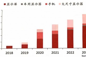 显示器背光市场MiniLED化日益清晰澳洋顺昌蓄势待发
