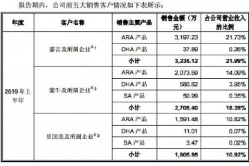 武汉科技｜嘉必优月底科创板上会前五客户生变贝因美警报仍待解除