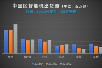 2019中国手机惊变150天