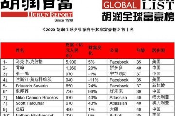 2020胡润80后自食其力富豪榜扎克伯格连任首富