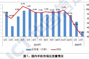 2月国内手机出货量638万部同比降56%5G手机238万部