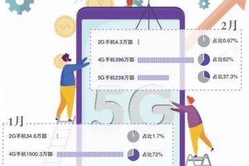 2月销量腰斩产能需求齐受挫5G能否救手机商场
