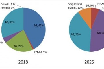 里程碑国内5GNB-IoT衔接数打破1亿大衔接加快到来