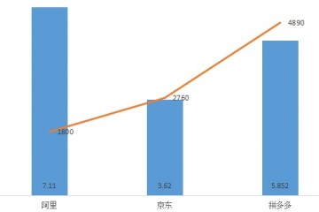 潜望电商三巨子PK拼多多间隔超越京东淘宝有多远