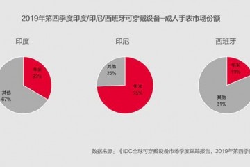 华米AMAZFIT手表海外出货量翻番西班牙印度印尼夺冠