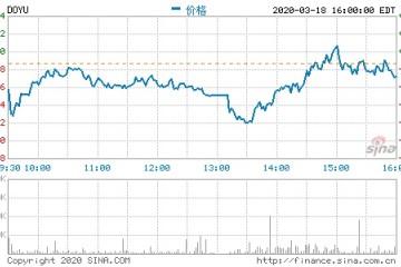 斗鱼第四季度净利润1.86亿元同比增加180%