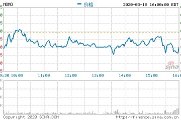 陌陌第四季度营收46.88亿元净利润12.53亿元