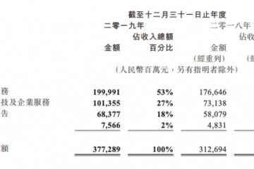 单季破千亿腾讯回暖