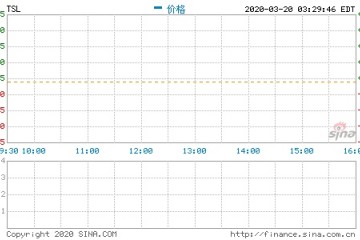 上海工厂产能超疫情前特斯拉股价周四大涨18%