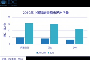 2019年我国智能音箱出货4589万台估计本年增加9.8%
