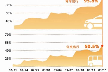 拥堵又回来了高德出行驾车出行热度康复至95.8%