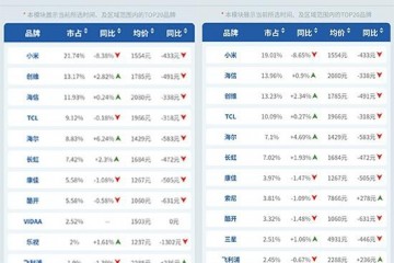 2月彩电线上量增额降小米市占比大幅下滑