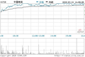 中国电信2019年全年净利润205.2亿元同比下降3.3%