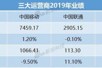 三大运营商困难转型增加见顶5G用户数存疑