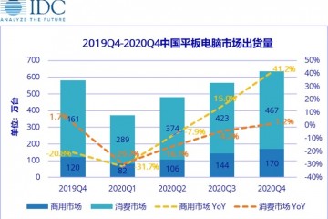 IDC估计我国平板商场一季度出货量同比下滑30.1%