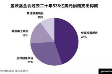 了不得的比尔·盖茨