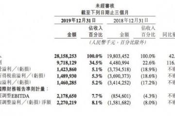 美团点评第四季度净利润22.7亿元受疫情影响一季度预亏