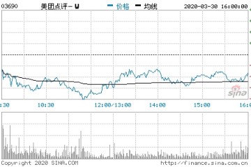 美团点评疫情将对2020年Q1营收形成晦气影响