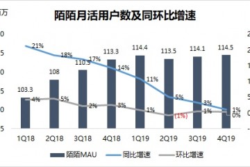流量营收双输陌陌掉队了吗