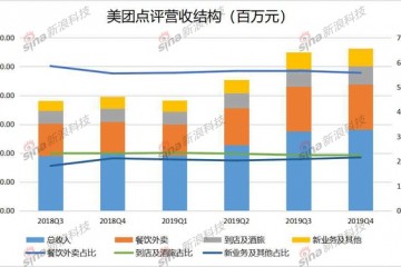 美团2019成绩单餐饮外卖下沉收效新事务继续发力