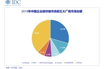 IDC发布2019年企业级存储商场出货比例华为榜首