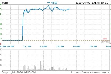 58同城收到收买要约股价暂时停牌康复买卖后大涨13%